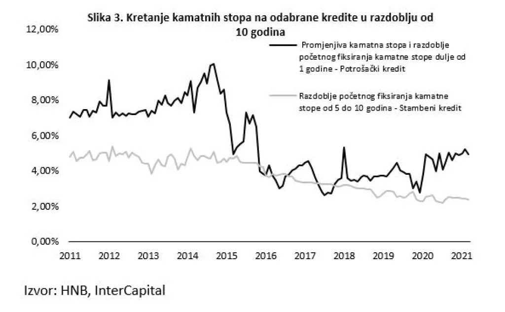 Volatilnost kamatnih stopa na rekordnim razinama