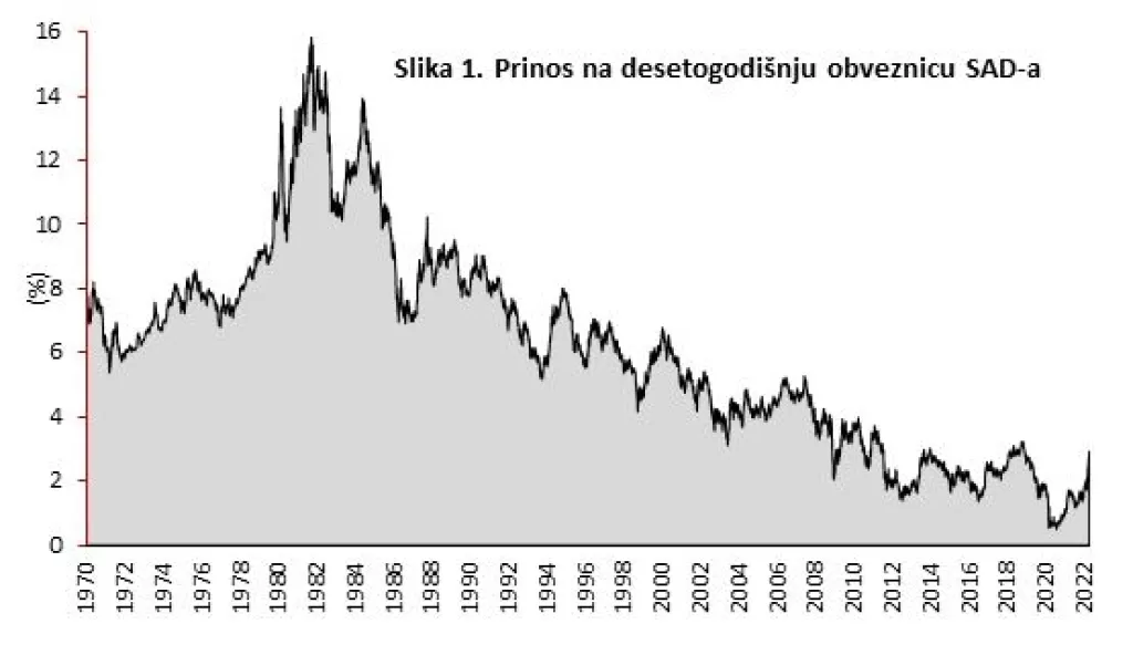 Volatilnost kamatnih stopa na rekordnim razinama