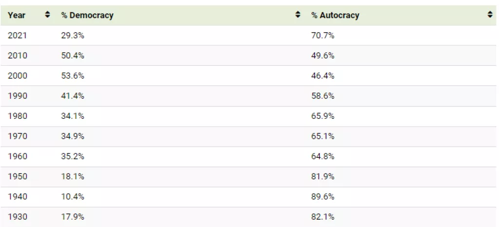 Koliko ljudi danas živi u političkoj demokraciji?