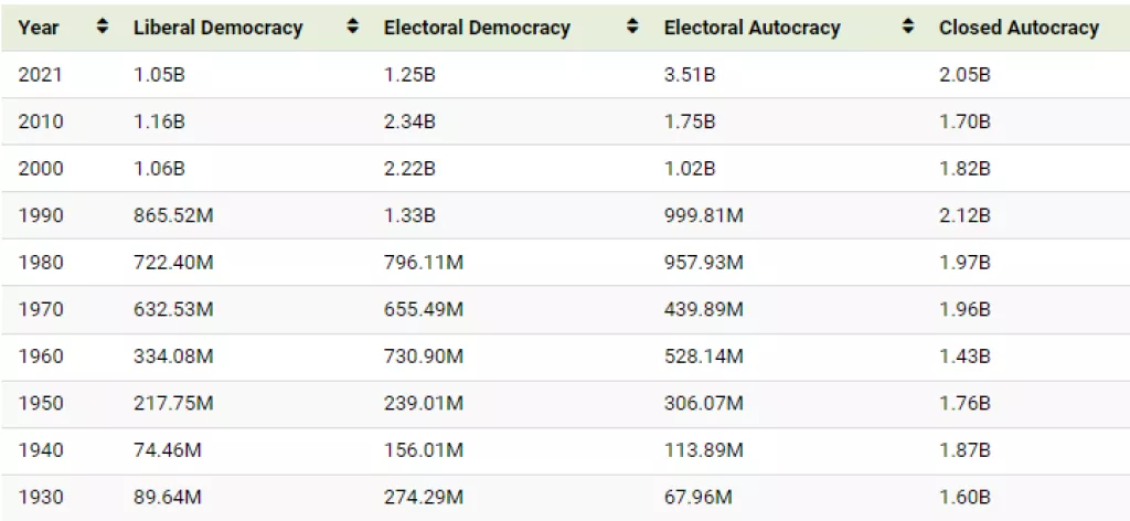 Koliko ljudi danas živi u političkoj demokraciji?