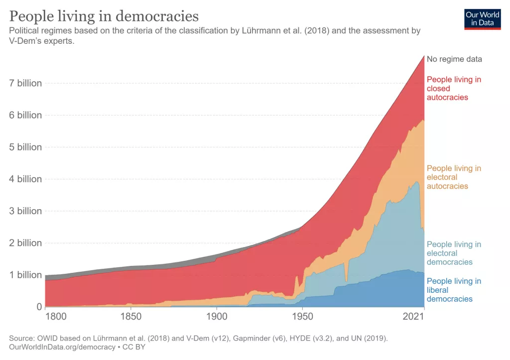 Koliko ljudi danas živi u političkoj demokraciji?