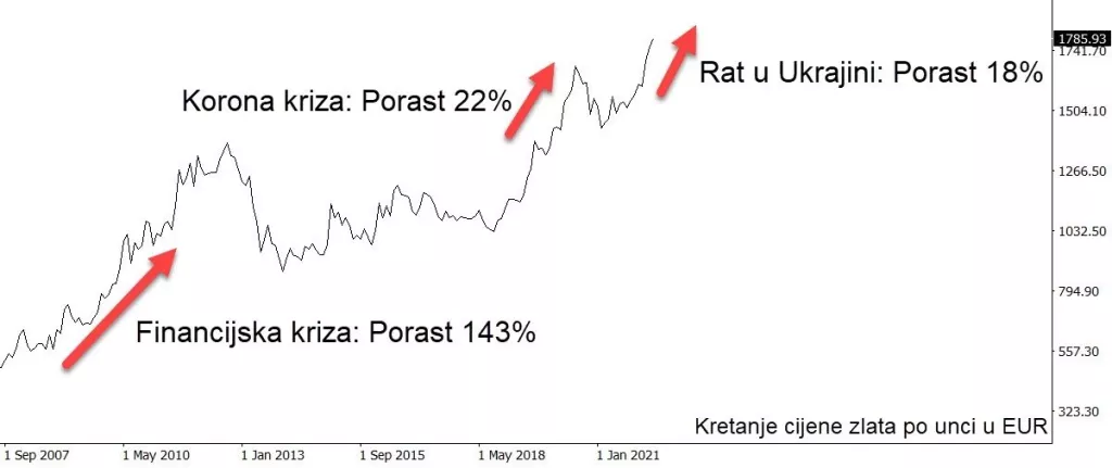 Zlato se povijesno dokazalo kao najefikasniji oblik &scaron;tednje, cijena mu najvi&scaron;e raste u krizama
