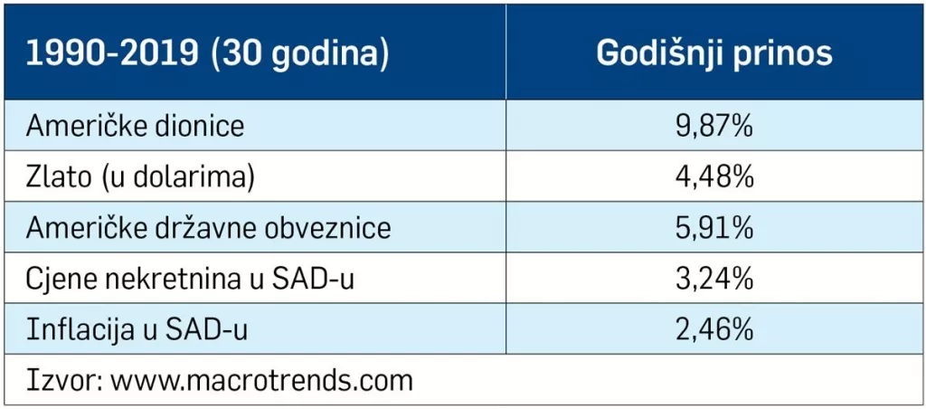 Zlato se povijesno dokazalo kao najefikasniji oblik &scaron;tednje, cijena mu najvi&scaron;e raste u krizama