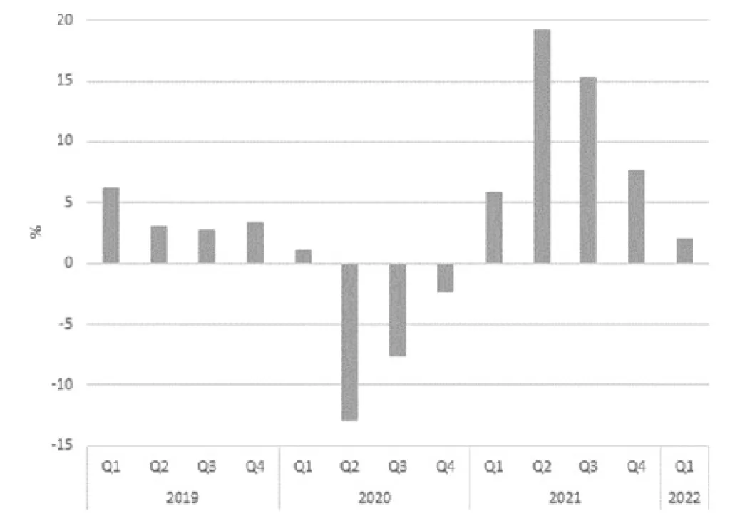 U prvom tromjesečju prosječan realan godišnji rast trgovine na malo dva posto