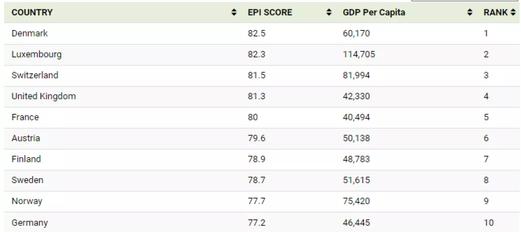 Ovo su najzelenije zemlje na svijetu, Hrvatske nigdje na vidiku