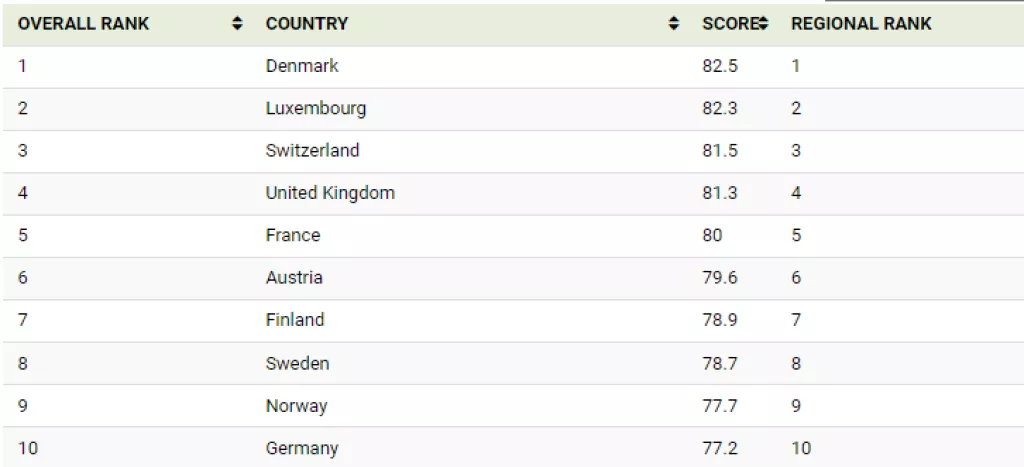 Ovo su najzelenije zemlje na svijetu, Hrvatske nigdje na vidiku