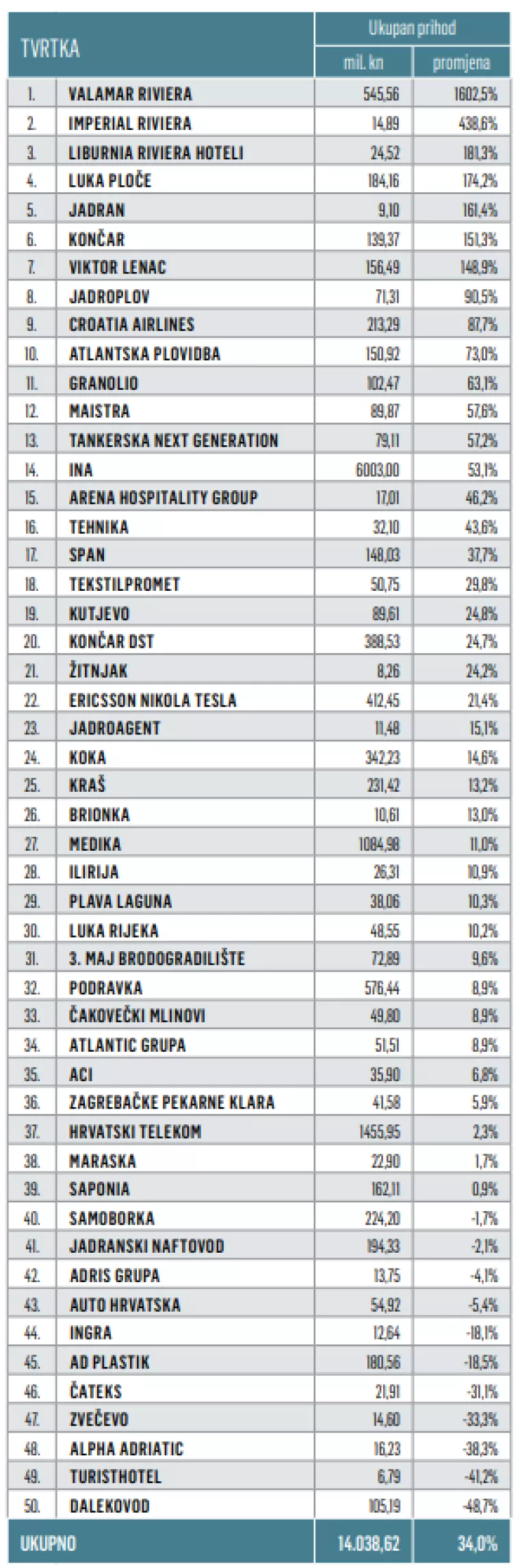PRVI KVARTAL: Tvrtke s burze ostvarile rekordan rast prihoda od 34 posto