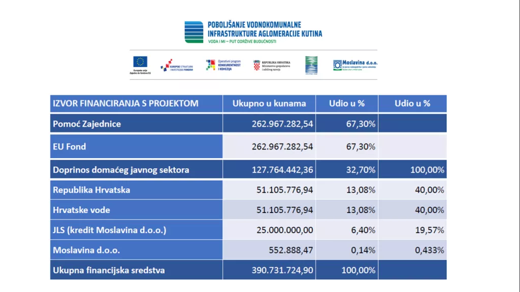U Kutini održan okrugli stol o tijeku i izazovima provedbe velikog infrastrkturnog projekta aglomeracije Kutina