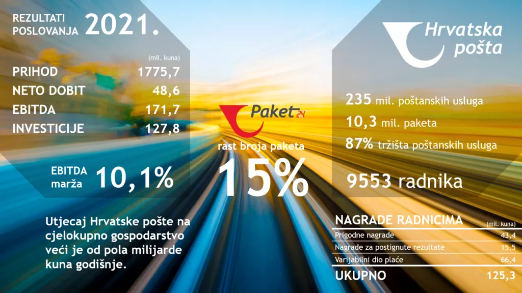 Hrvatska pošta u 2021. godini poslovala je s odličnim rezultatima
