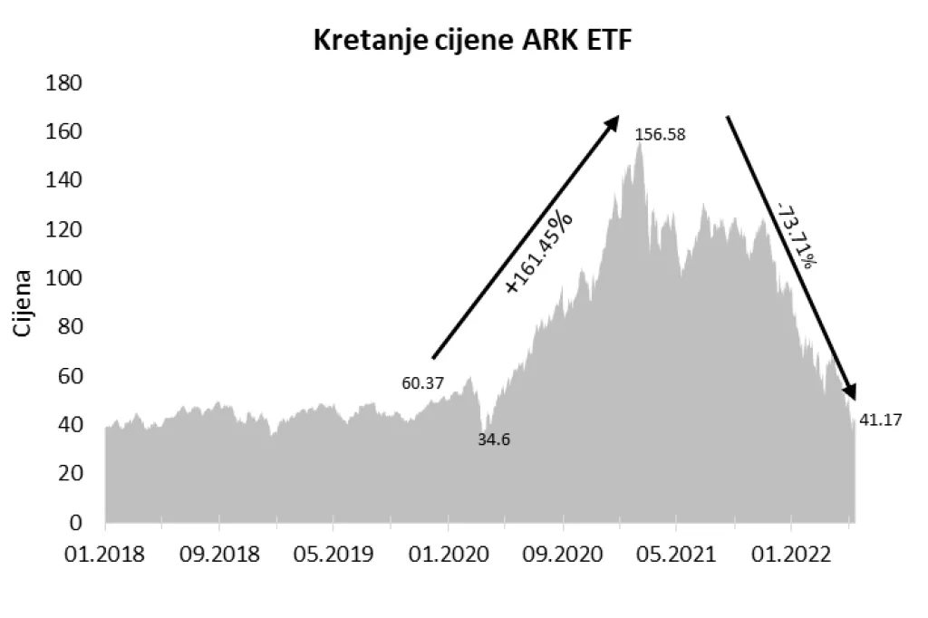 Niža ekonomska očekivanja i više kamatne stope pomele dionička tržišta