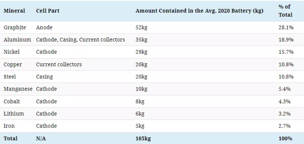 Infografika: Ovo su ključni minerali u baterijama za električne automobile