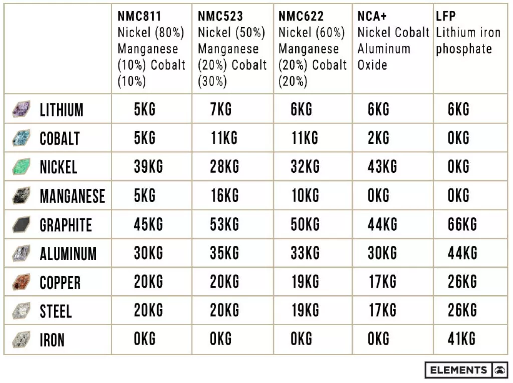 Infografika: Ovo su ključni minerali u baterijama za električne automobile