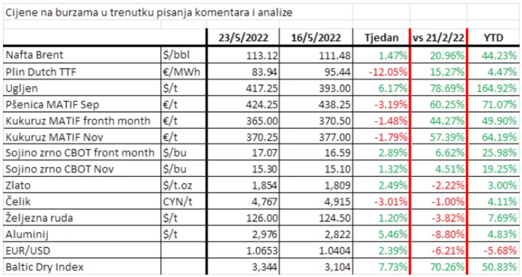 Veliki brodovi moraju početi isplovljavati iz ukrajinskih luka da bi cijene žitarica mogle početi padati