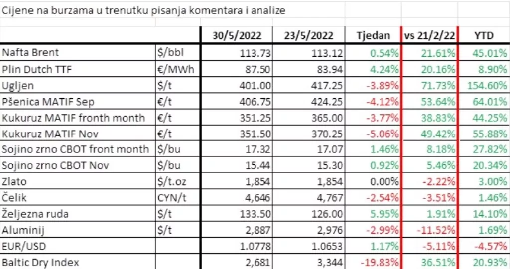 Neizvjesnost tržišta na vrhuncu: Politička nestabilnost i vremenske (ne)prilike diktiraju proizvodni potencijal