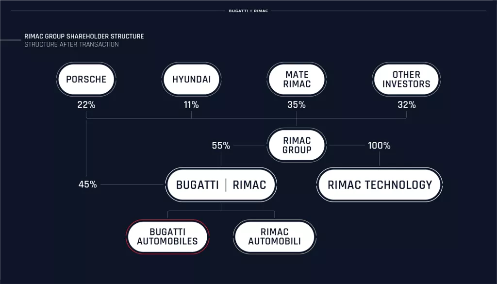 Rimac Grupa: Mate Rimac i dalje najveći dioničar, ali ne otkriva postotak