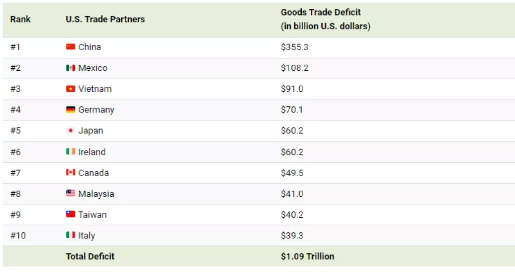 Infografika: Najveći trgovinski partneri SAD-a