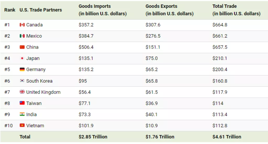 Infografika: Najveći trgovinski partneri SAD-a