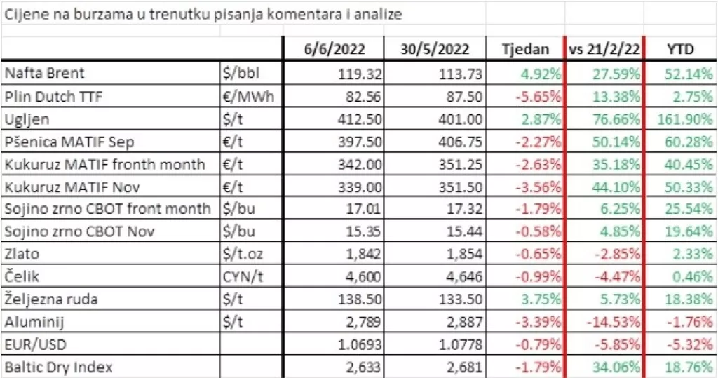 Europa ide prema recesiji za koju je teško prognozirati koliko će biti duboka i koliko će trajati