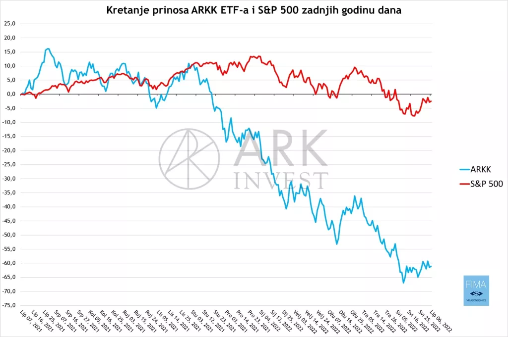 Inovacija na rasprodaji: uspon i pad Ark ETF-ova