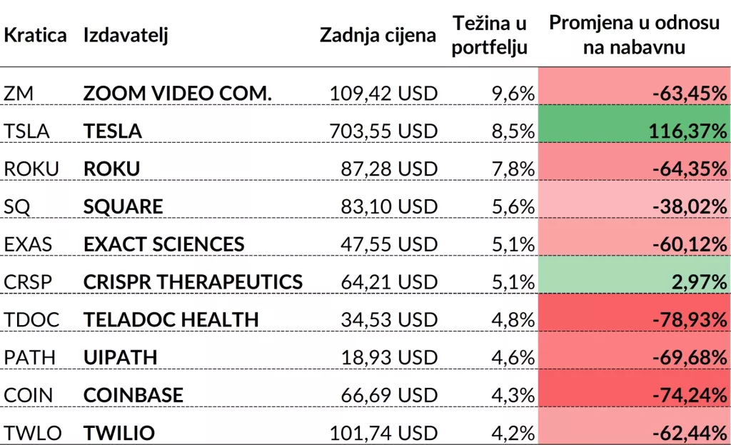 Inovacija na rasprodaji: uspon i pad Ark ETF-ova