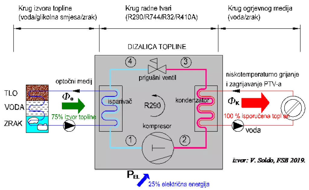 Zbog rasta cijena energenata na hrvatskom tržištu sve popularnije dizalice topline