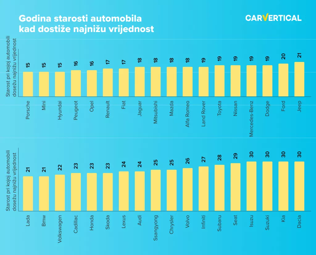 Prema istraživanjima, luksuzne marke automobila najbrže gube na vrijednosti