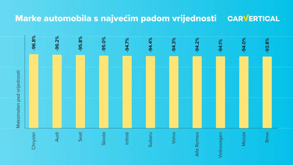 Prema istraživanjima, luksuzne marke automobila najbrže gube na vrijednosti