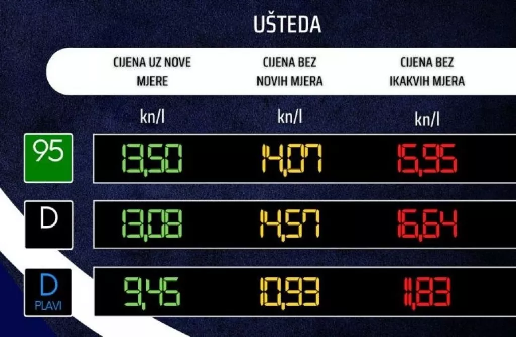 Fisksiraju se cijene goriva na svim benzinskim pumpama osim na autocestama