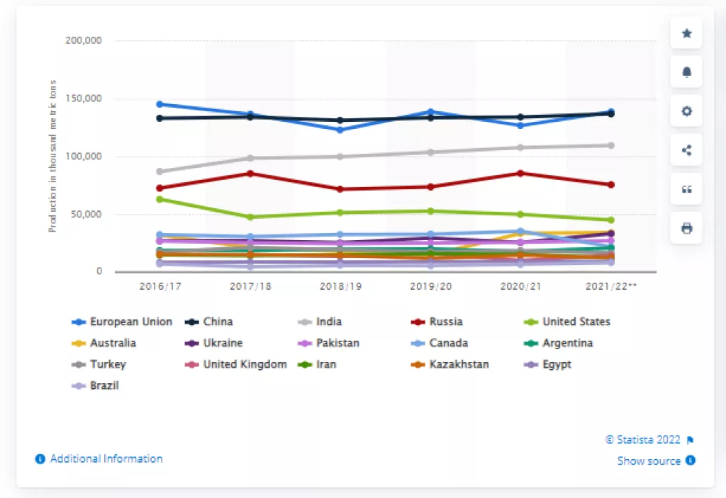 Žita nema zbog ruske blokade Ukrajine, a Europska unija najveći proizvođač