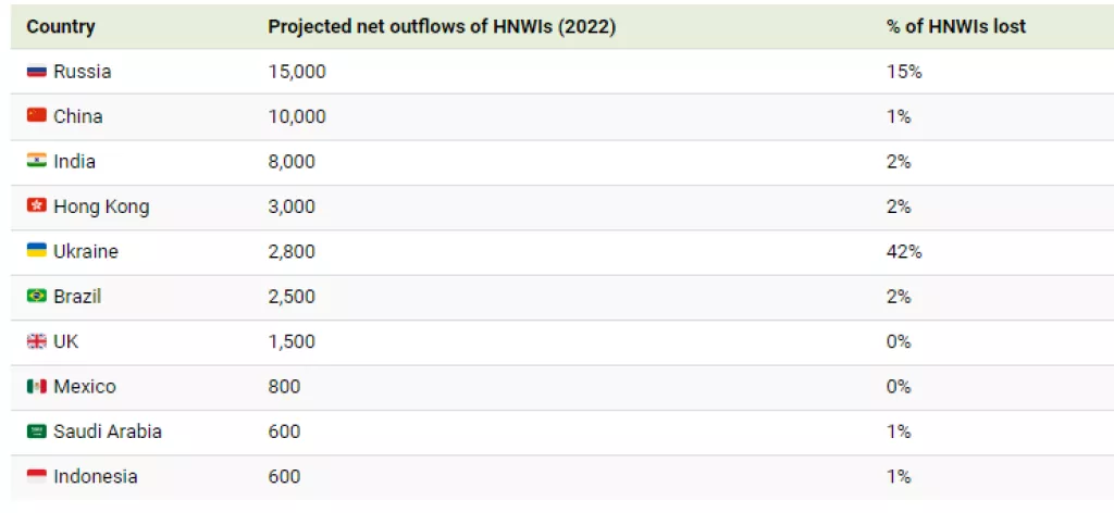 Migracije milijuna&scaron;a: Koje zemlje gube najvi&scaron;e milijuna&scaron;a i gdje oni odlaze
