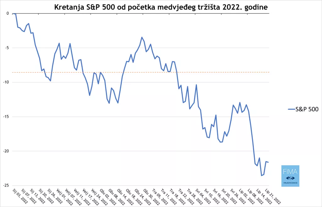Koliko bolna može biti recesija za američke dionice?