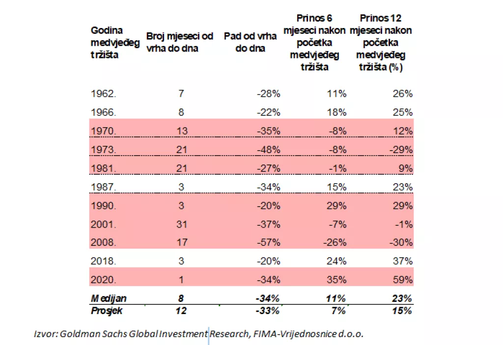 Koliko bolna može biti recesija za američke dionice?