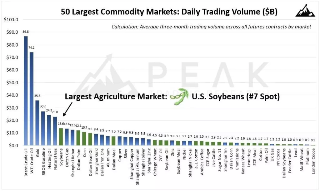 Strah od recesije: Nakon financijskih i kripto tržišta ulagači smanjuju izloženost i na robnim burzama