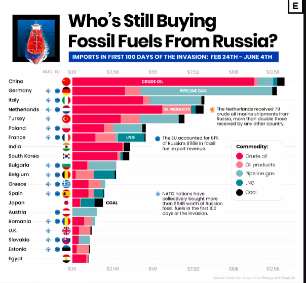 Tko još kupuje ruska fosilna goriva?