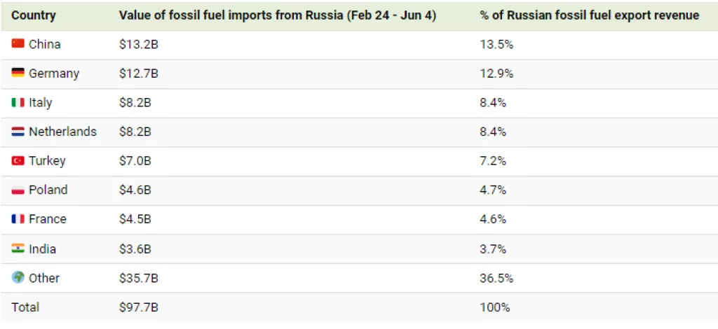 Tko još kupuje ruska fosilna goriva?
