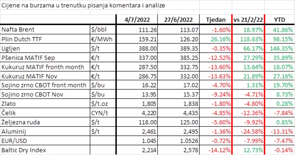 Burzovne robe: Početak medvjeđeg trenda zbog straha od recesije i pada potražnje?