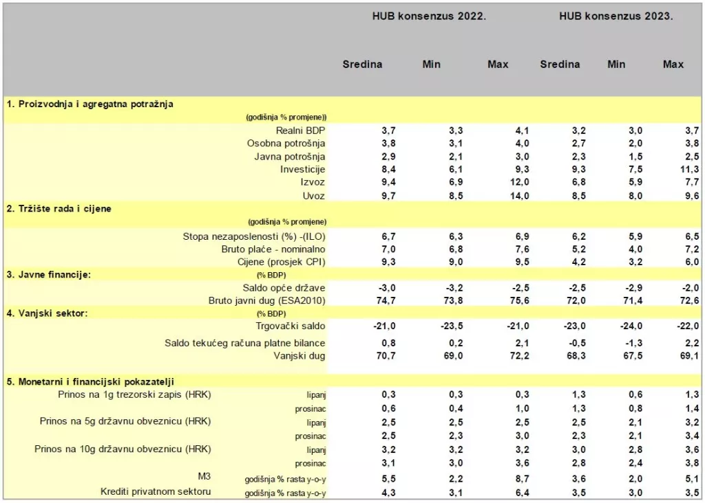 Očekivanja ekonomista za rast u 2023. su skromnija