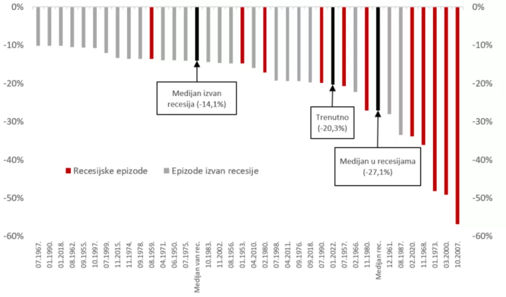 Anatomija medvjeđeg tržišta: Kako pozicionirati portfelj u slučaju recesije?