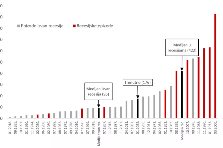 Anatomija medvjeđeg tržišta: Kako pozicionirati portfelj u slučaju recesije?