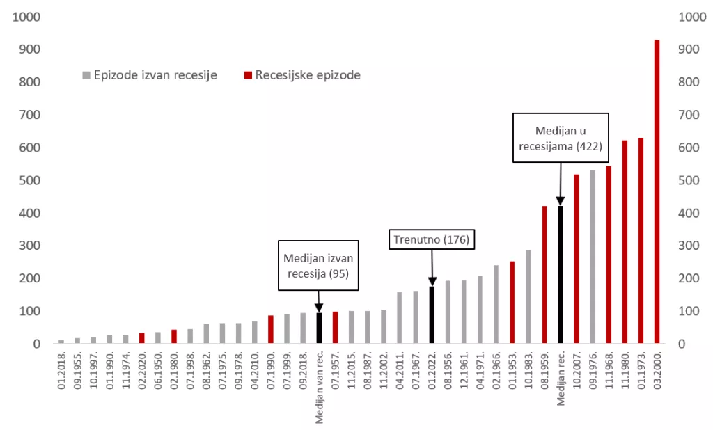 Anatomija medvjeđeg tržišta: Kako pozicionirati portfelj u slučaju recesije?