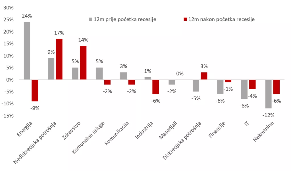 Anatomija medvjeđeg tržišta: Kako pozicionirati portfelj u slučaju recesije?