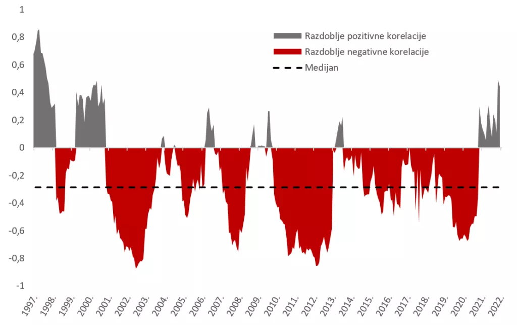 Anatomija medvjeđeg tržišta: Kako pozicionirati portfelj u slučaju recesije?
