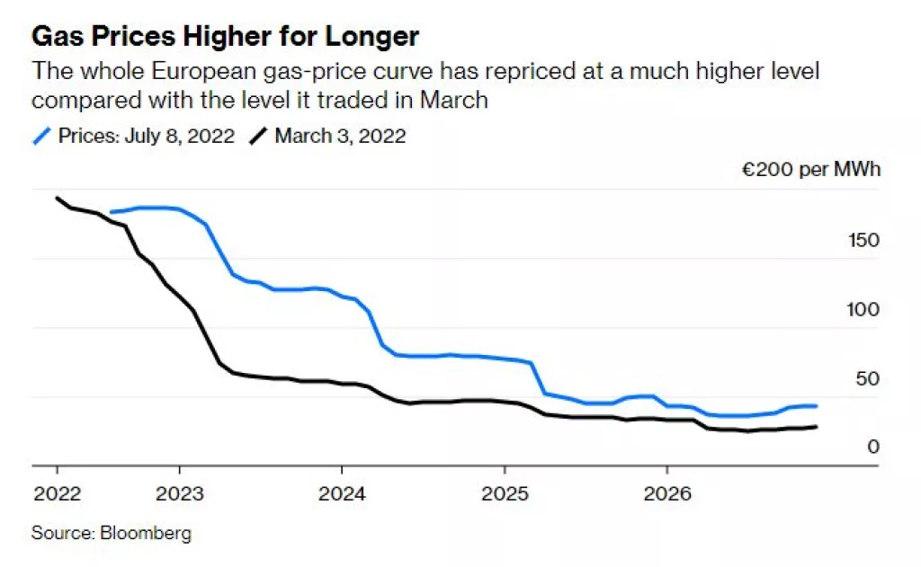 Tranzicija počinje: Europski poslovni model koji se temeljio na jeftinoj ruskoj energiji je gotov