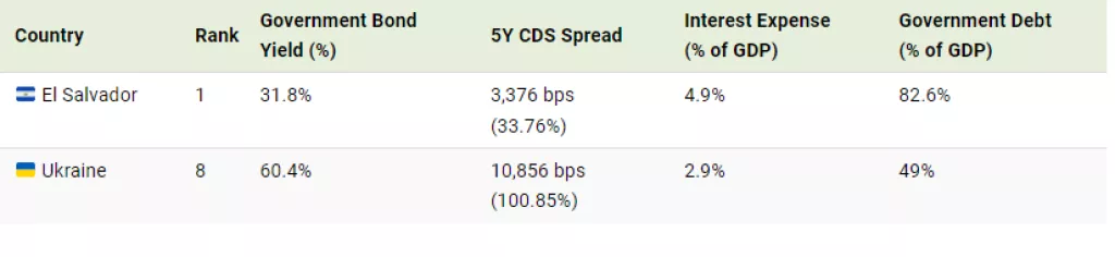 Šri Lanka je bankrotirala, tko je sljedeći