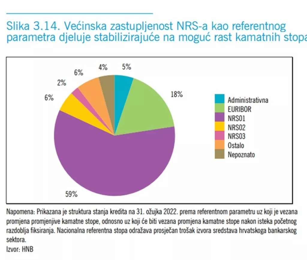 Kamate u vrijeme inflacije: Kratkoročno će vjerojatno ipak uvis