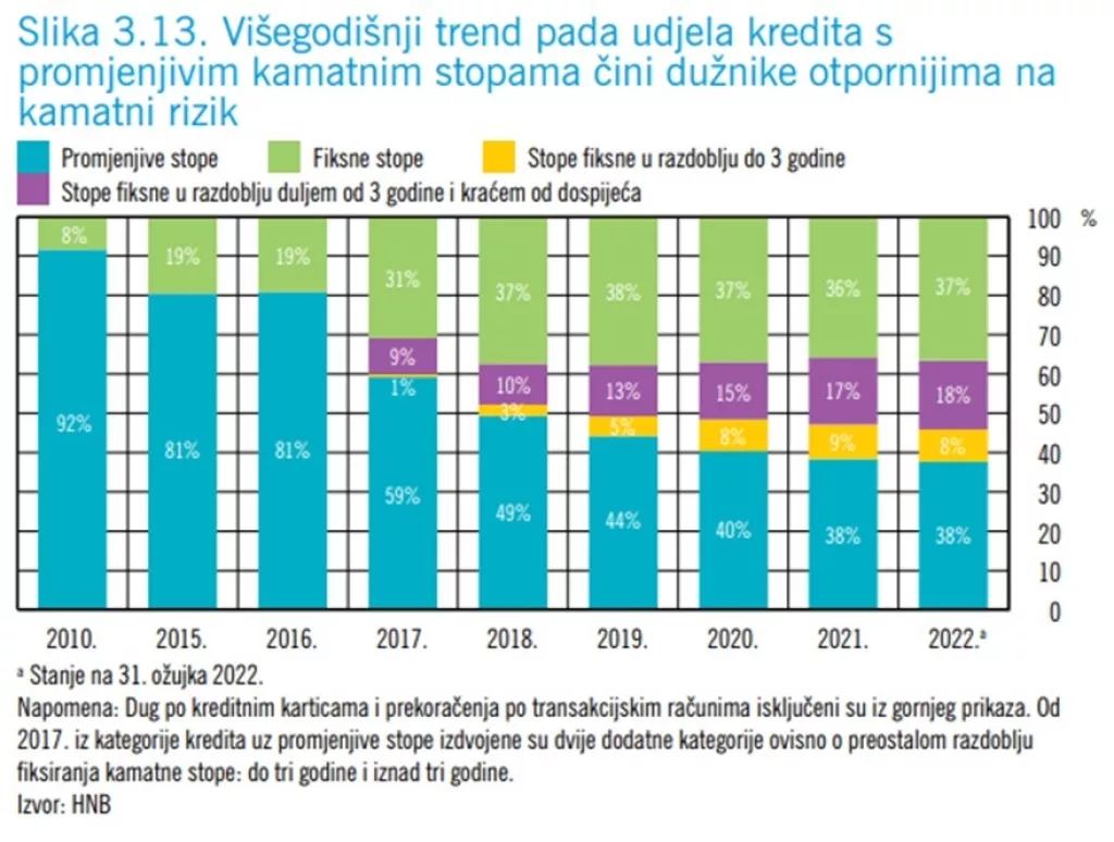 Kamate u vrijeme inflacije: Kratkoročno će vjerojatno ipak uvis