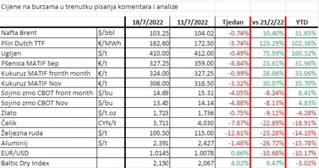 Kriza u EU hrani ego u Moskvi, cijene energenata zbog toplinskog vala u Europi ne padaju