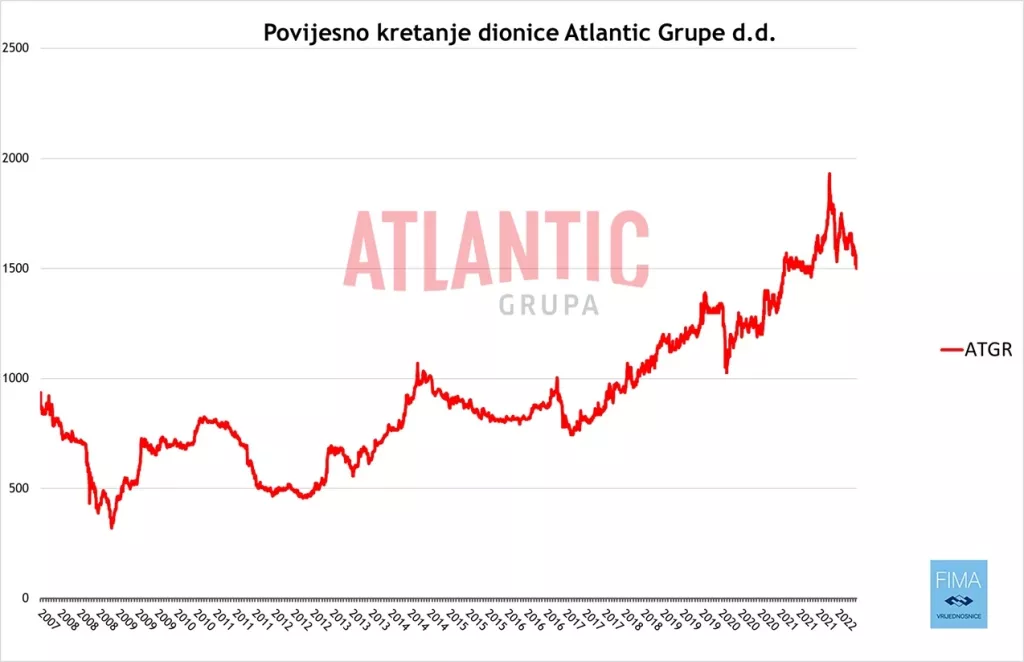 Atlantic Grupa izvršila podjelu dionica 4:1: Što to znači i zašto uspješne kompanije to rade?