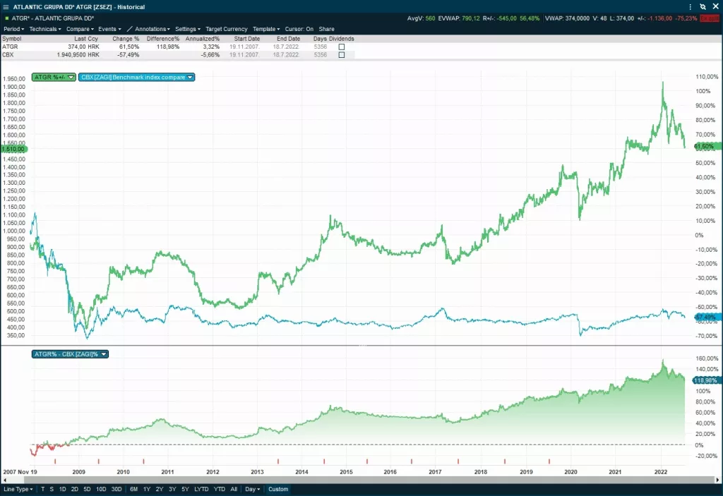 Atlantic Grupa izvršila podjelu dionica 4:1: Što to znači i zašto uspješne kompanije to rade?
