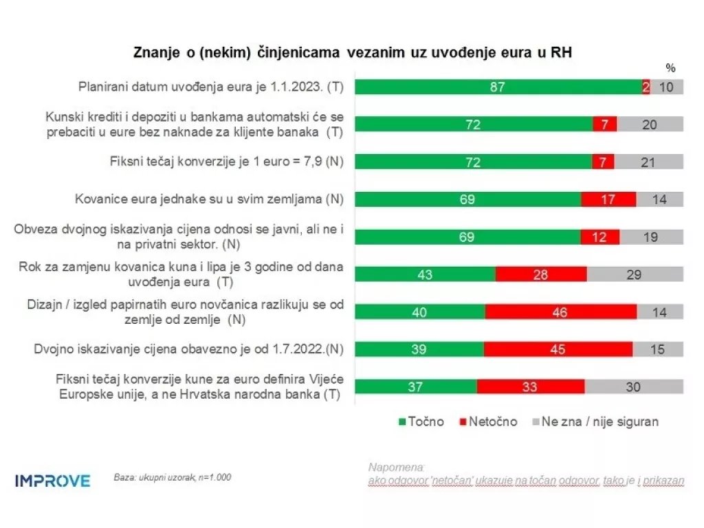Koliko hrvatski građani znaju o euru?